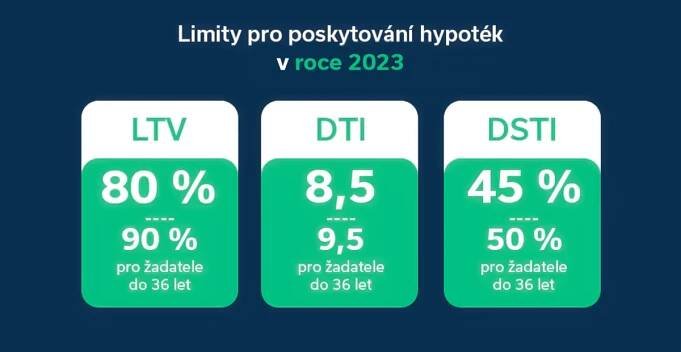 Limity pro poskytování hypoték v roce 2023