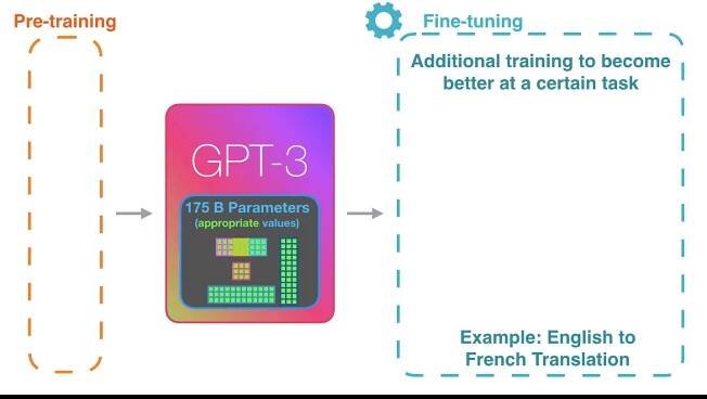 How GPT3 Works - Visualizations and Animations – Jay Alammar – Visualizing machine learning one concept at a time.