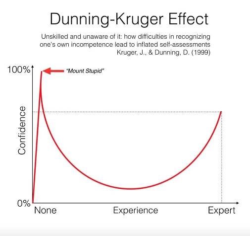 If you sucked at something, would you know it? - image Dunning-Kruger-Effect-2-300x283 on http://cavemaninasuit.com