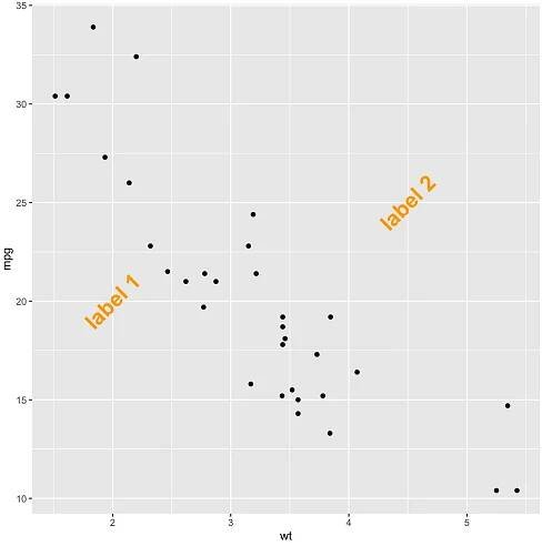 How to annotate a plot in ggplot2 – the R Graph Gallery