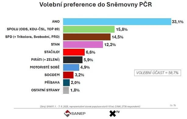 První zprávy - Domácí - SPOLU raketově padá a posiluje SPD, ukázal průzkum SANEP