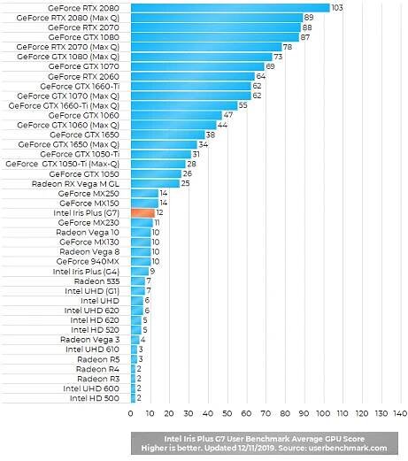 Intel Iris Plus G4 Benchmark