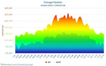 Portugalsko klimatu stručný popis, Courtney Peterson