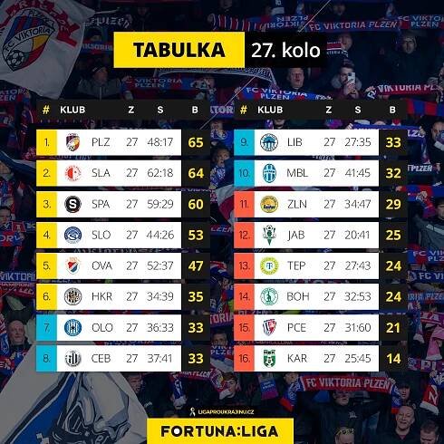 SK Dynamo České Budějovice | Tři kola do konce. Jak vypadá situace v tabulce? 