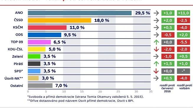 Preference ANO jsou na dosah 30 procent, lidovci naopak na hraně postupu do sněmovny