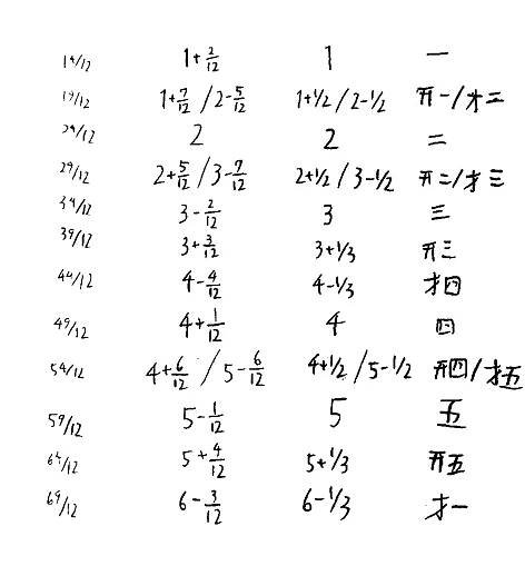 音楽理論などについて考察する