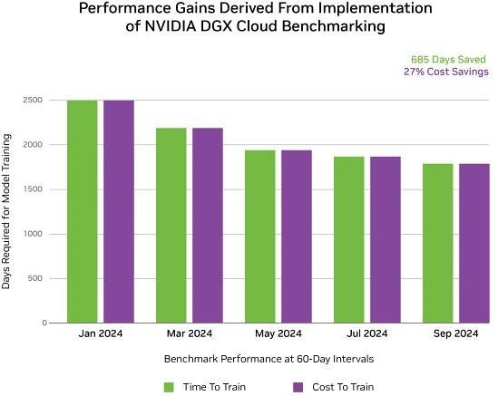 A chart showing DGX Cloud Benchmarking results 