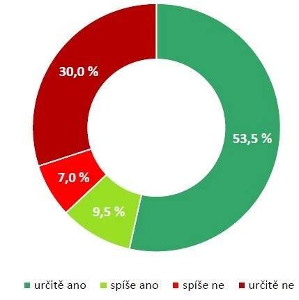 ANO dál vede, ČSSD posílila. Piráti jsou nejsilnější opoziční stranou - iDNES.cz
