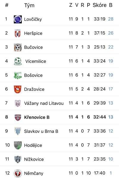 SK Křenovice » Shrnutí podzimní části sezóny 2023/2024 – B tým