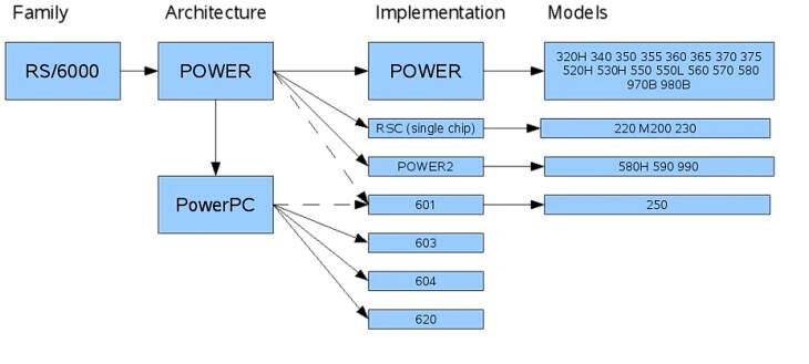 IBM POWER architecture - Wikipedia