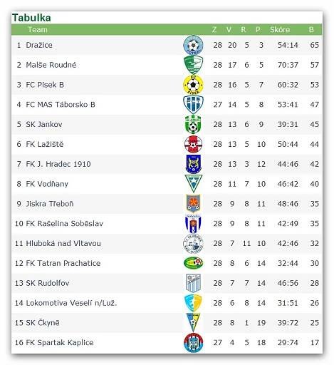 Rudolfov a Jankov bodovaly naplno, Roudné má bod