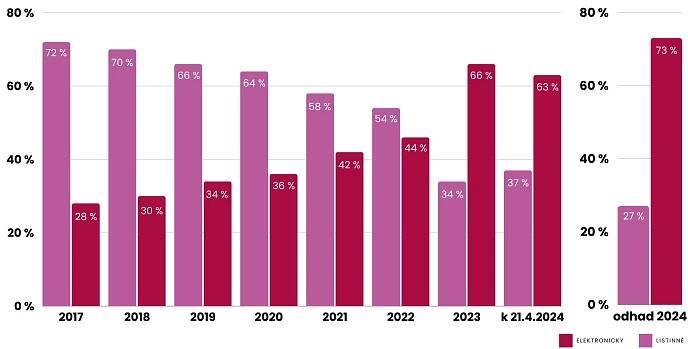 Podíl elektronických přiznání k daním z příjmů v letech 2017-2024