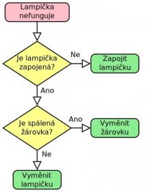 Vývojový diagram
