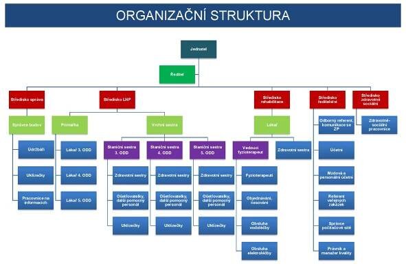 Organizační struktura - O nás - 