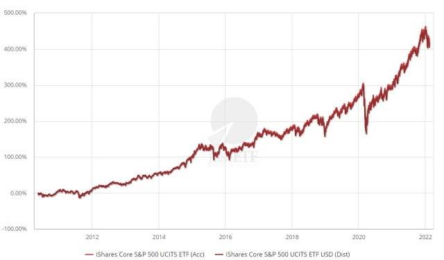 Nasdaq index - Jak investovat do technologického indexu v roce 2022?