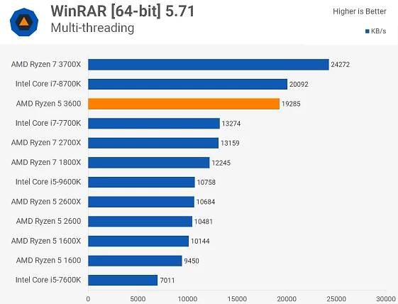 AMD Ryzen 5 3600