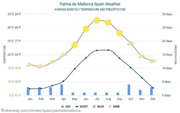 Palma de Mallorca - Průměrné měsíční teploty a počasí 2015 - 2025 Průměrná teplota v Palma de Mallorca v letech. Průměrné počasí v Palma de Mallorca, Španělsko. hikersbay.com