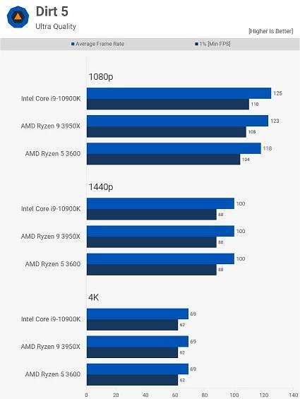 AMD Ryzen 5 3600 + Radeon RX 6800: Tested at 1080p, 1440p and 4K