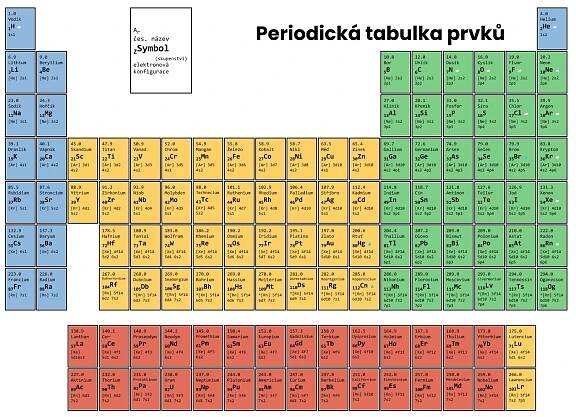 periodická tabulka prvků