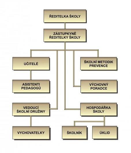 ORGANIZAČNÍ STRUKTURA ŠKOLY