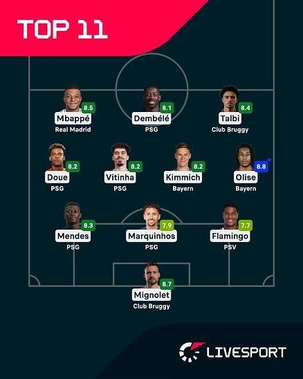 Ideální sestava předkola play-off Ligy mistrů.