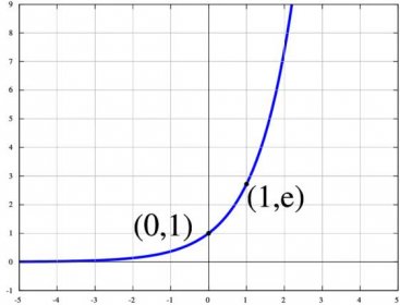 Exponenciála - Graf exponenciální funkce o základu na intervalu (-5;5)