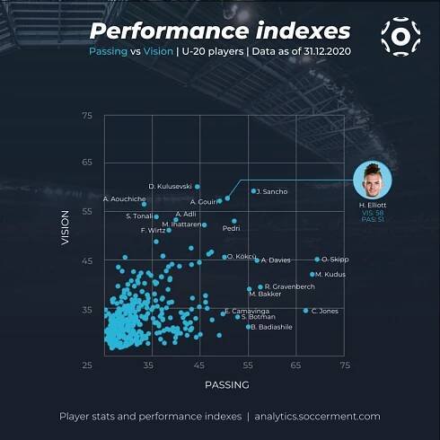 Scatter chart with Soccerment's Passing and Vision indexes for Under-20 players