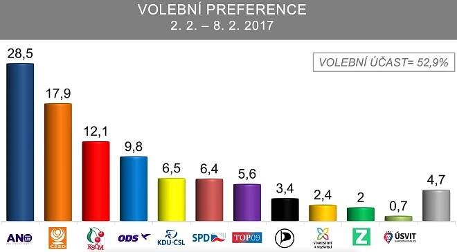 Průzkum: Hnutí ANO stagnuje, ČSSD posiluje, roste i Okamurovo SPD