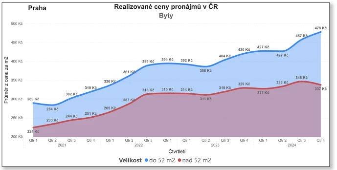 Nájemné v České republice na vzestupu - toplak.pro reality