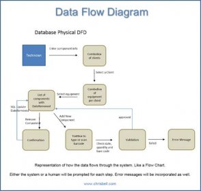 System Data Flow Diagram