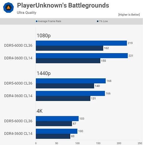 DDR4 vs. DDR5: The Best Memory for PC Gaming | TechSpot