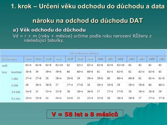 krok – Určení věku odchodu do důchodu a data nároku na odchod do důchodu DAT a) Věk odchodu do důchodu Vd = r + m (roky + měsíce) určíme podle roku narození Růženy z následující tabulky. Věk odchodu do důchodu R n (rok nar.) muži ženybezdětné dítě děti děti a více V = 58 let a 8 měsíců.