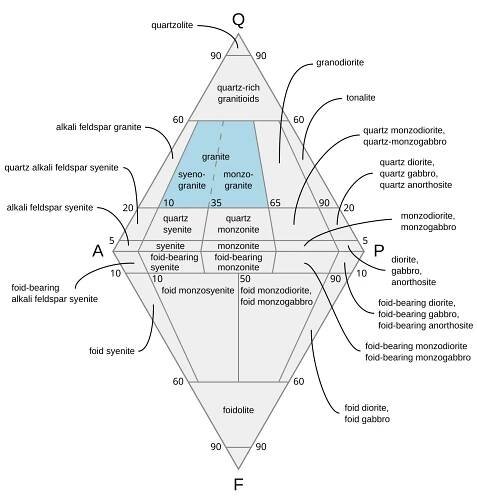 Soubor:QAPF diagram granite.svg – Wikipedie