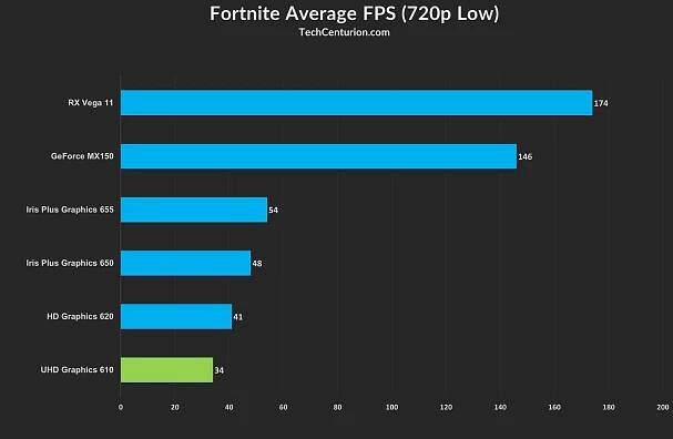 Fortnite FPS with Intel UHD Graphics 610