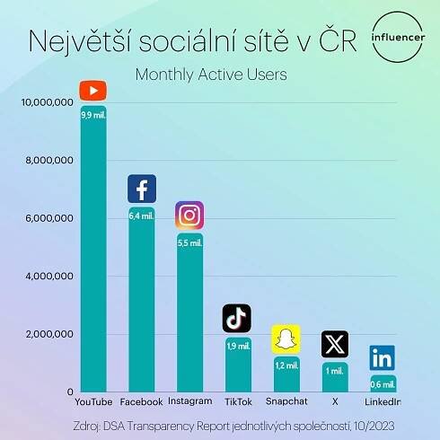 Statistika největších sociálních sítí v ČR