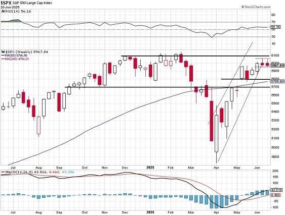 Technická analýza: Index S&P 500 v týdnu mírně klesl - Investiční web