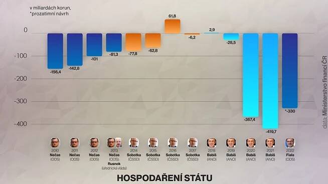 Schodek státního rozpočtu ke konci července přesáhl 190 miliard