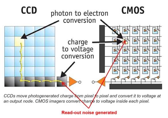 What is the Difference Between a CCD and CMOS Camera Sensor? | PetaPixel