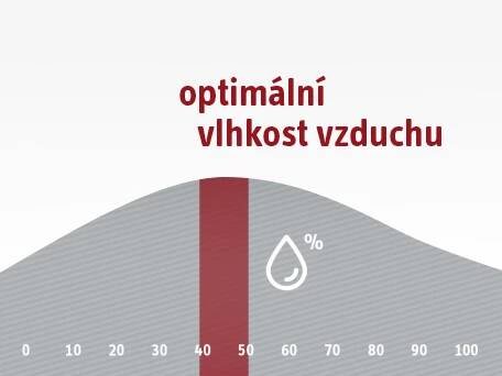 graf znázorňující optimální vlhkost vzduchu v domácnosti