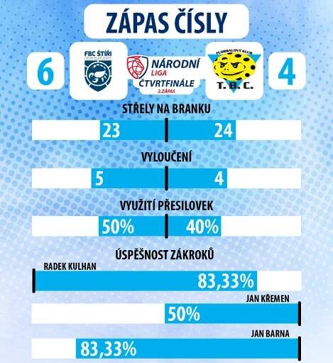Začátek play-off bez vítězství | T.B.C. Králův Dvůr