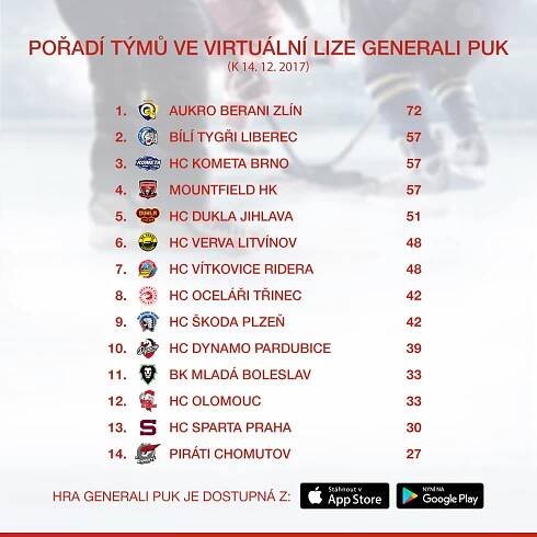 HC Dukla Jihlava – Spojte síly ve hře Generali PUK a dotáhněte KLUB na vrchol!