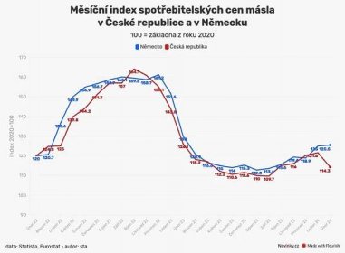 Srovnání a vývoj ceny másla v ČR a Německu. Skoro jako přes kopírák