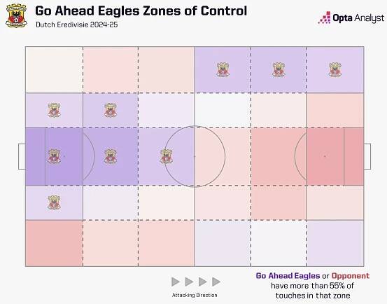 Zones of Control - Go Ahead Eagles Dutch Eredivisie