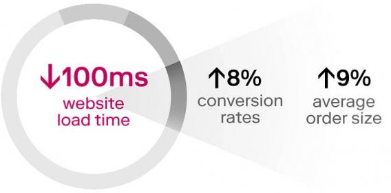 Reducing website load time by 100 ms boosts conversion rates by 8% and average order size by 9% for online retailers on average. 