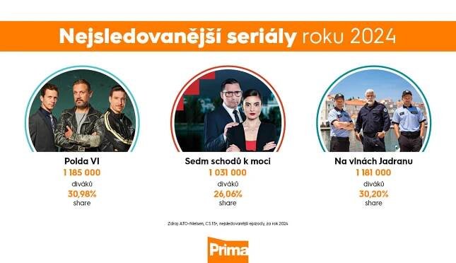 Úspěšný rok 2024 pro skupinu Prima – Media Club je stálou jedničkou na trhu, CNN Prima NEWS kontinuálně roste, Zrádci ovládli prima+