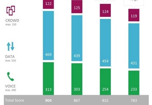 Vodafone calificado EL MEJOR OPERADOR por el P3 connect Mobile Benchmark en España / Orange queda segundo, Movistar tercero y Yoigo ocupa el cuarto lugar