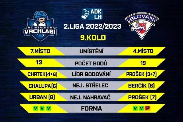 PREVIEW: Souboj loni ještě prvoligových týmů, Slovan jede do Vrchlabí | HC Slovan Ústí nad Labem