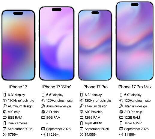 Klíčové specifikace chystané řady iPhone 17