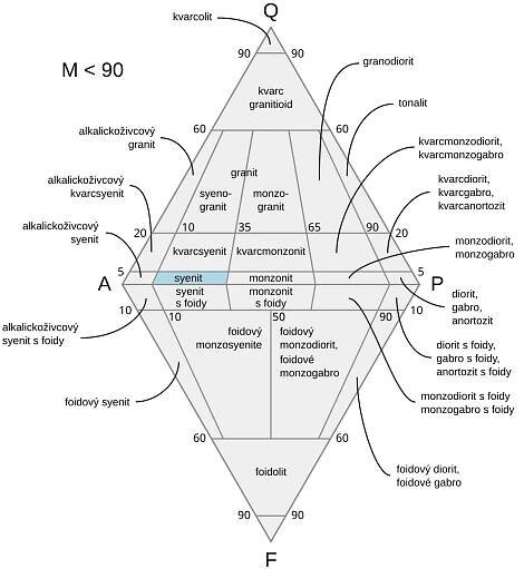 Soubor:QAPF-diagram-syenit.svg – Wikipedie