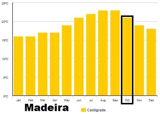Madeira: počasí v říjnu – Předpověď podnebí / Kdy jet na Madeiru?